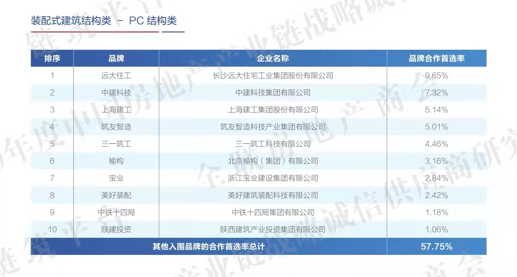 千亿球友会中国官方网站产投集团荣登2020年度中国房地产产业链装配式建筑战略诚信供应商