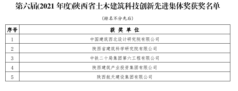 千亿球友会中国官方网站产投集团荣获陕西省土木建筑学会科技创新先进集体奖