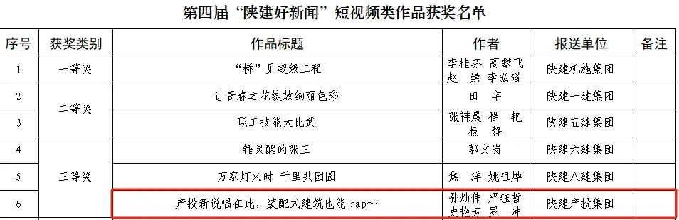 千亿球友会中国官方网站产投集团短视频荣获“千亿球友会中国官方网站好球友会”短视频类三等奖